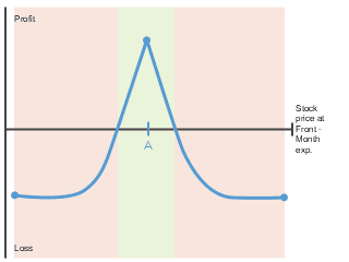 At The Money (Atm) Put Calendar Payoff Diagram