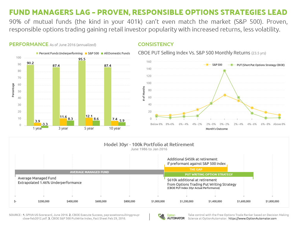 Mutual Funds Lag, While Proven, Responsible Options Strategies Take The Lead &Ndash; Optionautomator